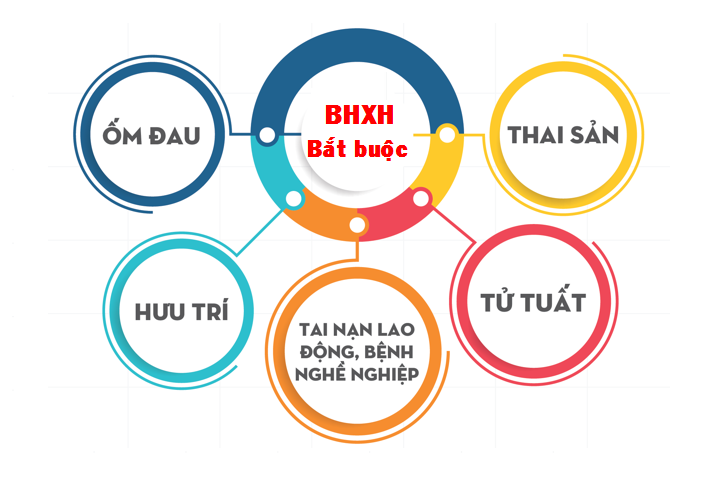 Chế độ tử tuất của người tham gia BHXH bắt buộc